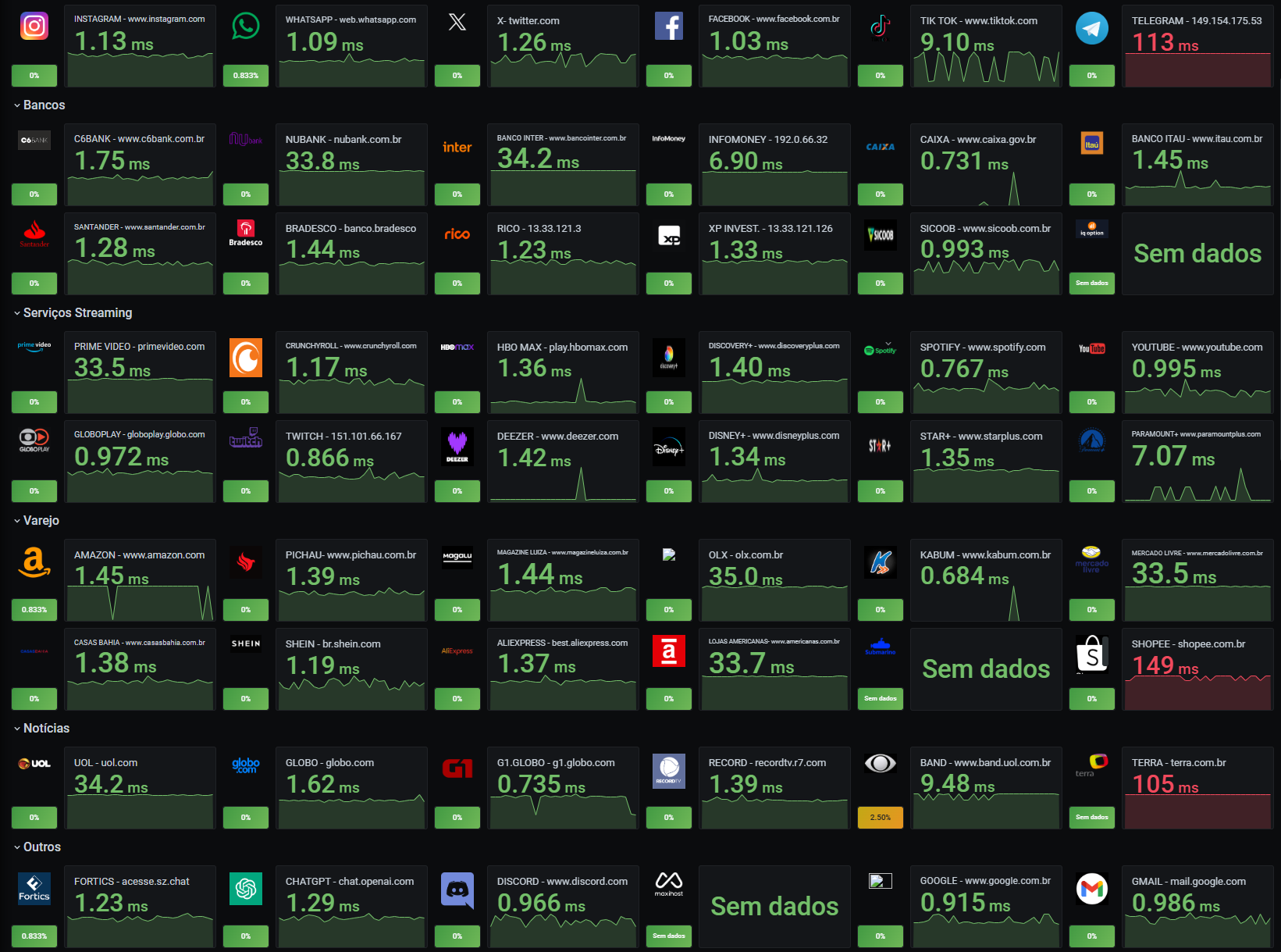 Painel de monitoramento da qualidade da rede com gráficos de latência, perda de pacotes e disponibilidade de serviços.